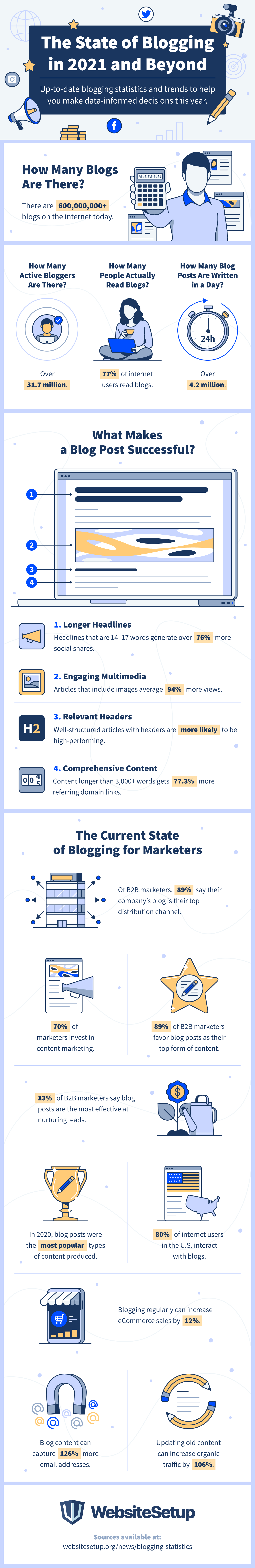 2021 Blogging trends